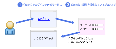 OpenIDの概要